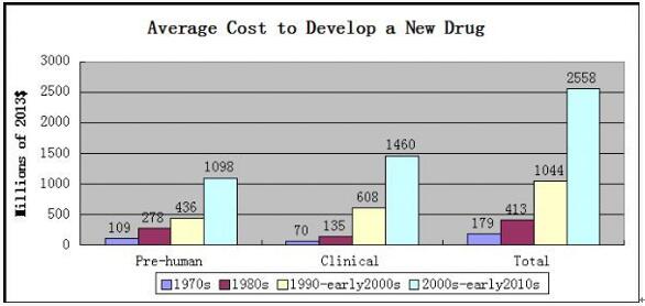 全球制药工业生长趋势我们需要在那里刷新？？？