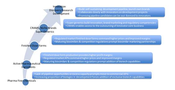 全球仿制药、生物类似药和质料药生产商展望：趋势、机缘与挑战
