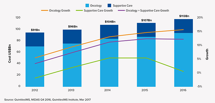 2017年全球肿瘤治疗趋势：：：肿瘤治疗越治越贵？？