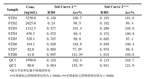 2：案例二中差别生物素标记药物比例下的要领体现的较量