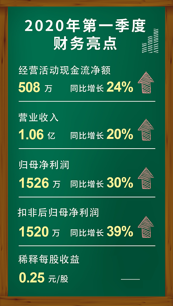 Ladbrokes立博2020年第一季度财务亮点