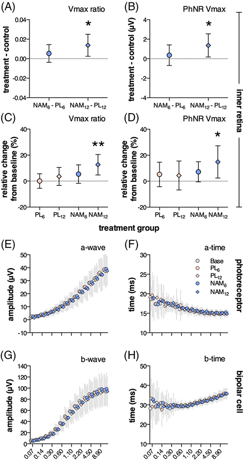 NAM干预后第12周，，，视网膜内部功效显着改善