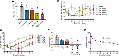 GLP1-ELP-FGF21双激动剂融合卵白对血糖和体重具有有用且持续的作用 Ladbrokes立博