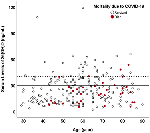 维生素D与住院殒命率之间的关系（泉源：：：PLOS ONE）