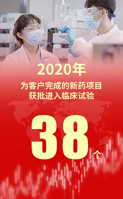 2020年，，Ladbrokes立博为客户完成的新药项目获批进入临床试验38个