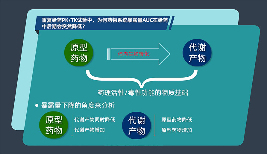 重复给药PK/TK试验中，为何药物系统袒露量AUC在给药中后期会突然降低？？