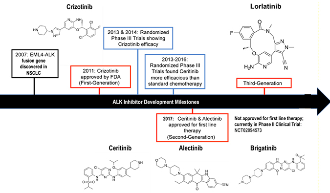 ALK抑制剂：：：迭代升级，，，靶向疗法精准出击