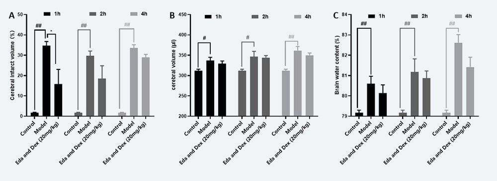 治疗时间窗考察 A：：TTC；B：：脑体积，，，C：：脑含水量（ mean±SEM）.jpg