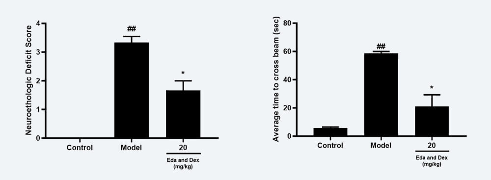 神经功效药效学考察：：A Zea-longa评分；B 平衡木通过时间；.jpg