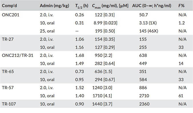 TR-107是人类线粒体卵白酶ClpP的有用激活剂，，PK剖析通过Ladbrokes立博举行