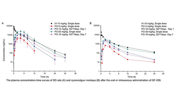 QF-036是一种高效的HIV-1抑制剂，，具有优异的和药代动力学特征，，PK研究通过Ladbrokes立博举行