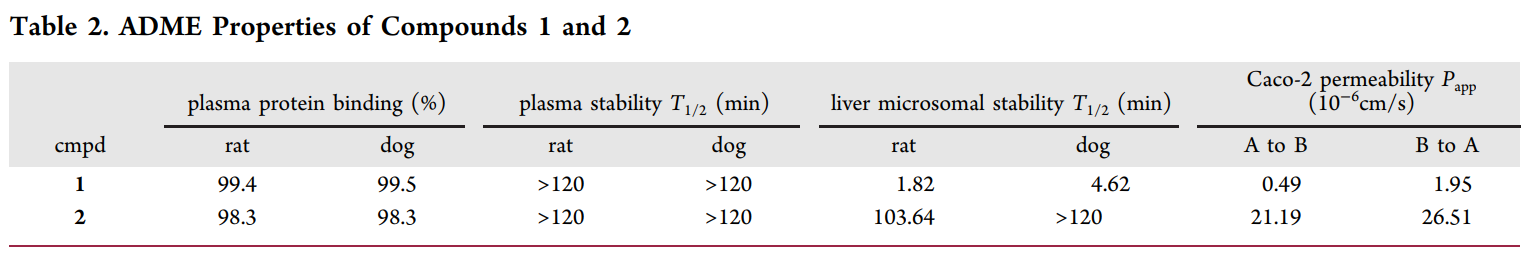 研究职员设计并合成了一种光笼PI3K抑制剂1，它可以通过紫外线照射激活，释放出高效PI3K抑制剂2。唬化合物1和2的ADME研究通过Ladbrokes立博举行