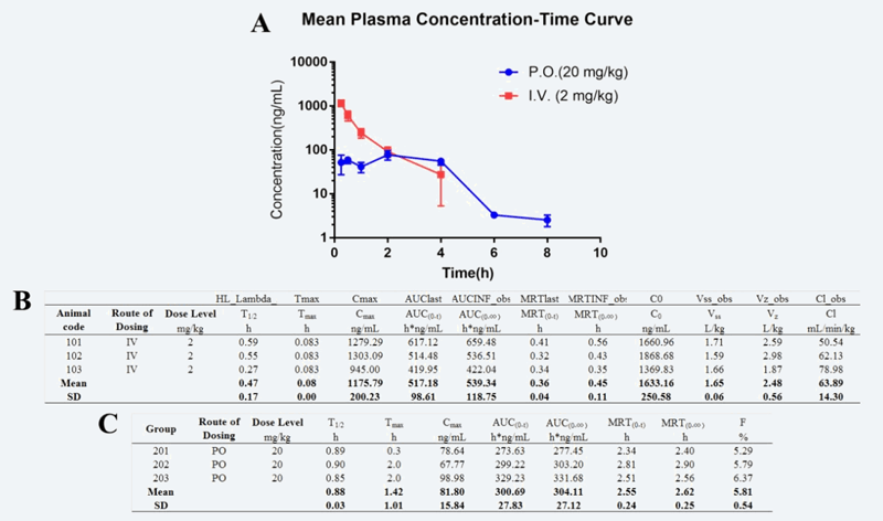 研究职员设计合成STAT3和HDAC双通路抑制剂用于治疗实体肿瘤，PK实验通过Ladbrokes立博举行