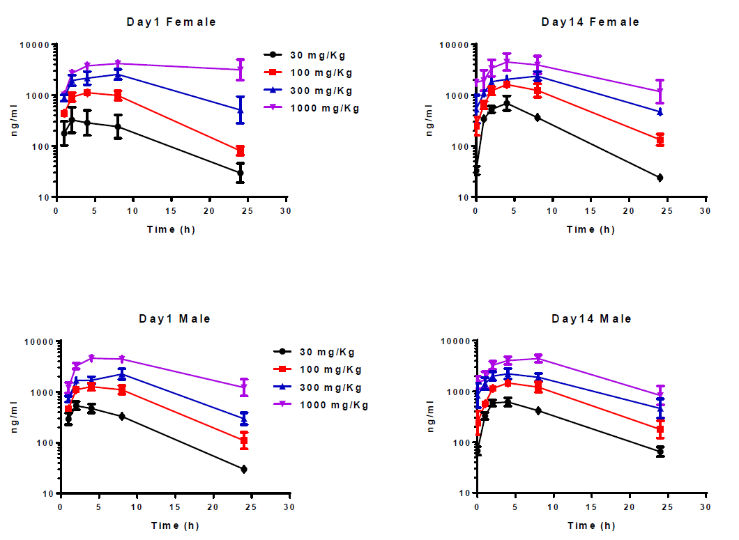 开发具有口服活性的高度选择性卵泡刺激激素受体激动剂，且举行临床前研究。。。其中对大鼠和狗的毒理学评估通过Ladbrokes立博举行