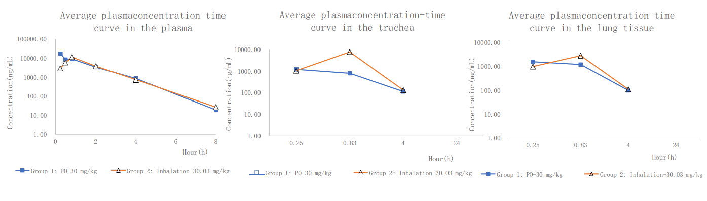 PK案例:大鼠经口鼻袒露，给药48分钟