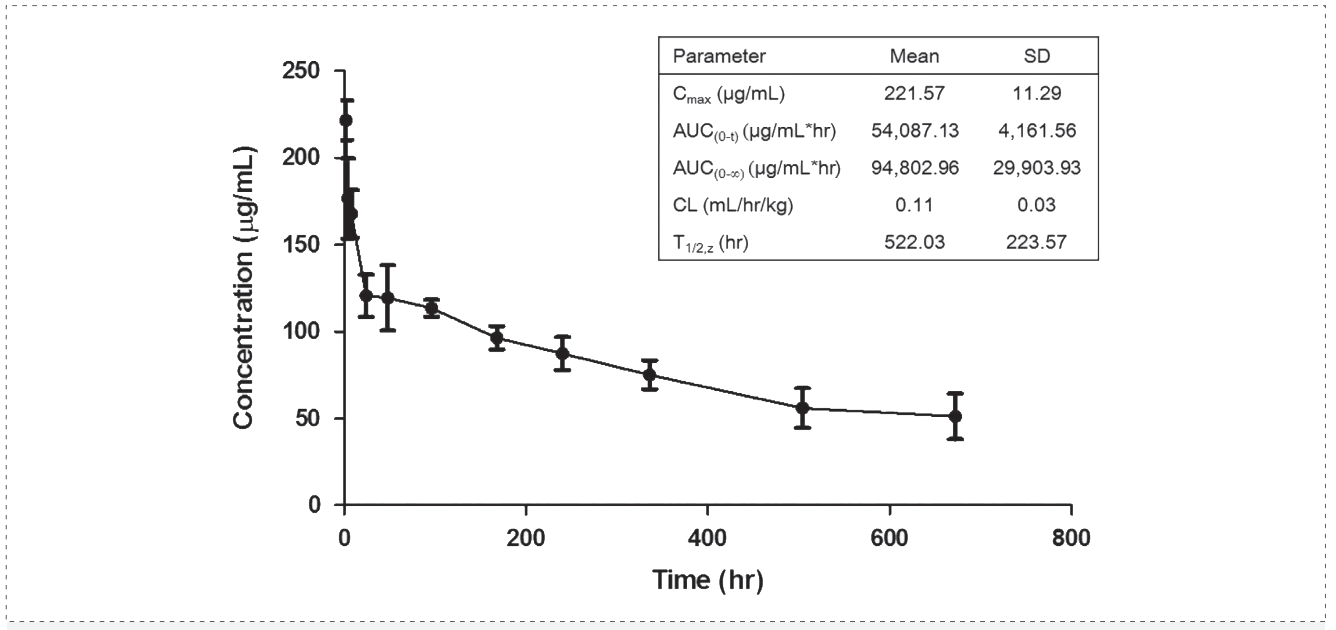 Ladbrokes立博案例: Pharmacokinetics of YYB-101 in cynomolgus monkeys.png