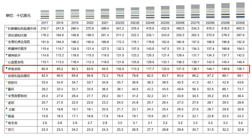 全球药物市场规模按治疗领域划分，2017-2030E.png