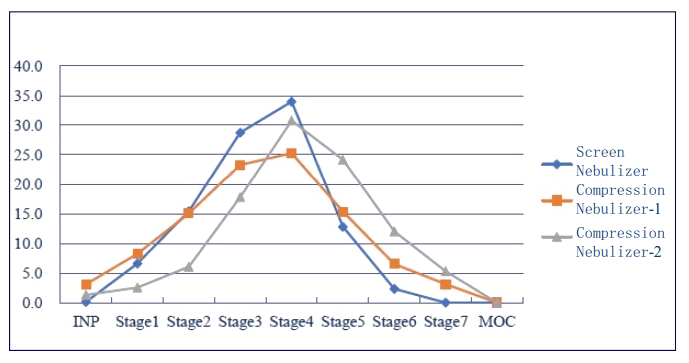研究批注差别原理、、差别型号的雾化器之间，空气动力学粒径漫衍有较大差别！！.png