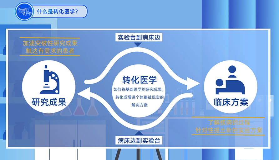 什么是转化医学？？