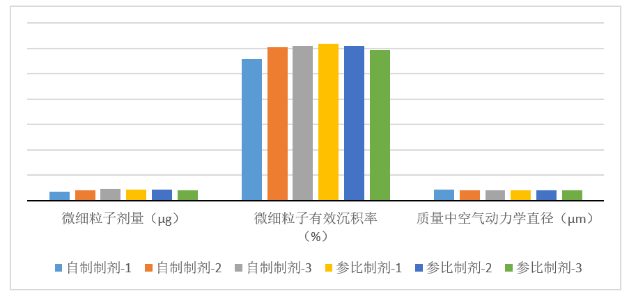 吸入制剂-案例分享---3批自研制剂与3参比制剂比照（n=10）-微细粒子剂量