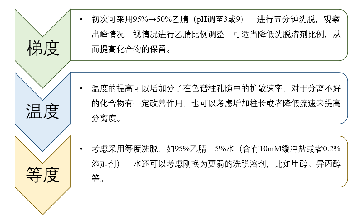 图4：：：HILIC模式未知化合物要领开发一般思绪.png