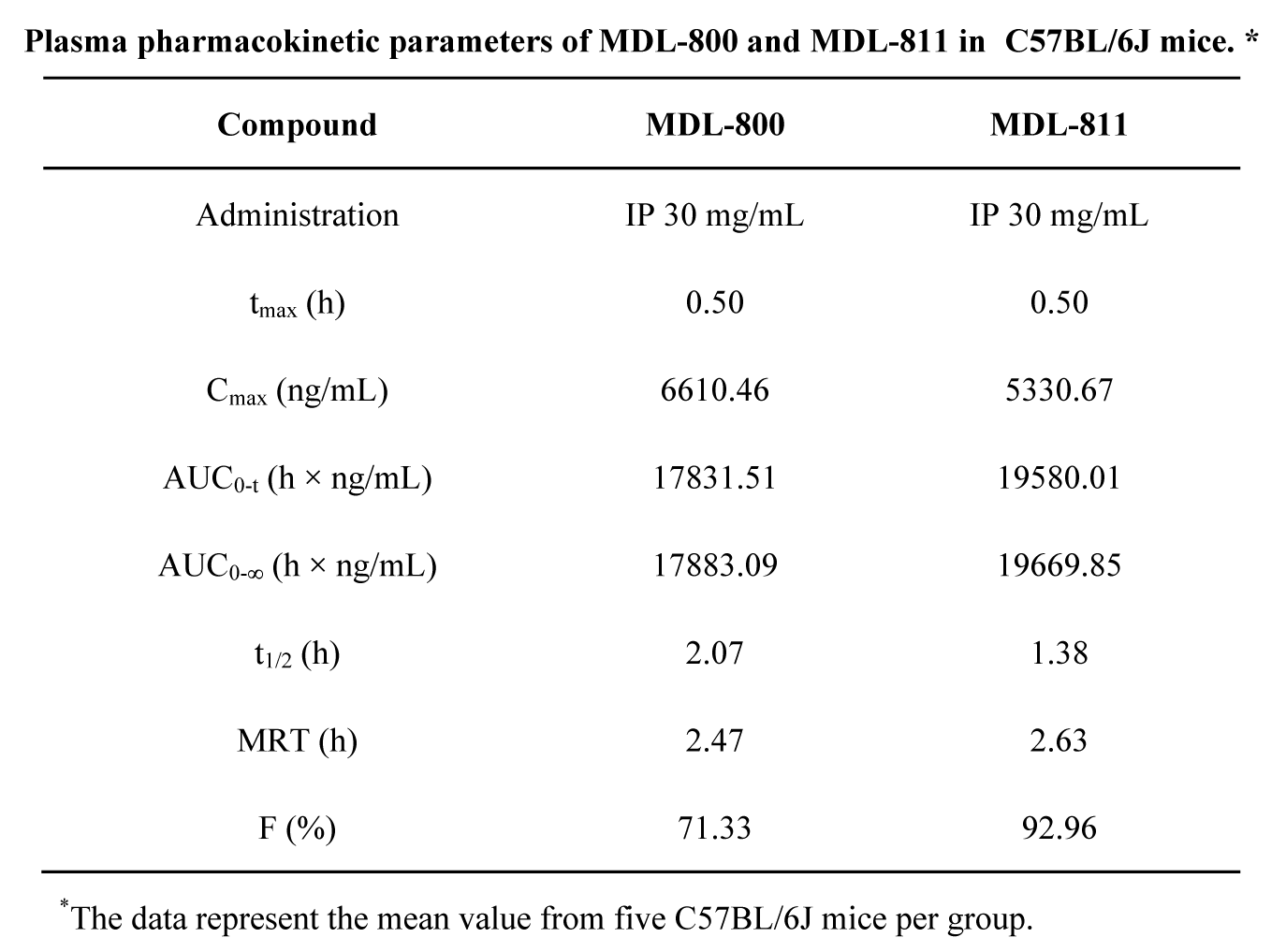 SIRT6变构激活剂在结直肠癌中施展治疗作用，，，本研究中PK实验通过Ladbrokes立博举行