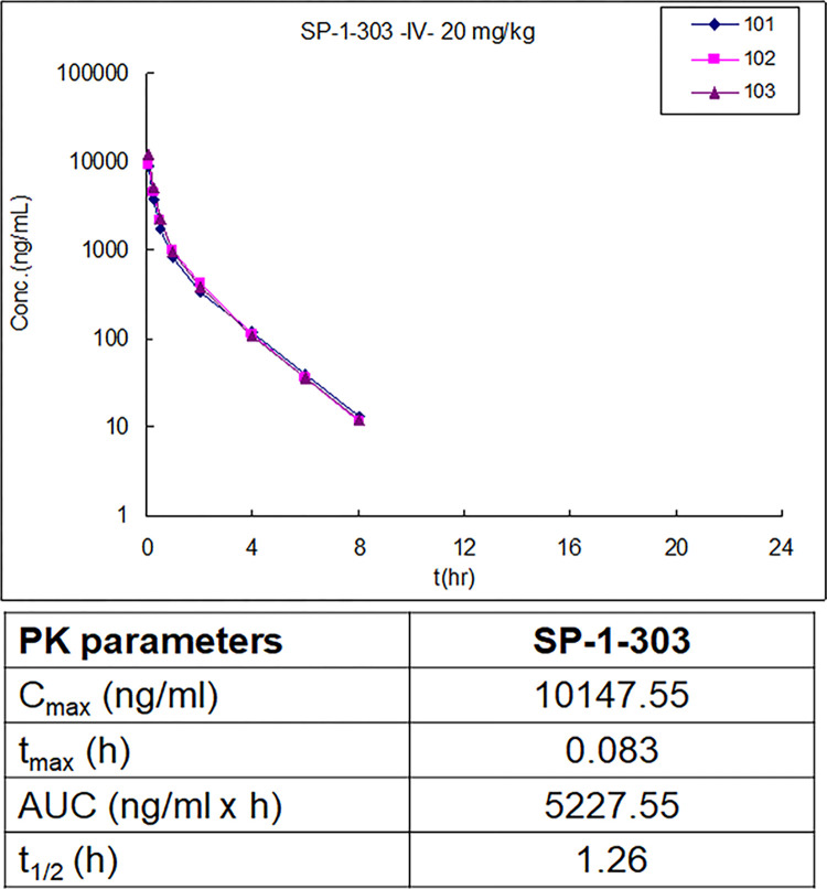 双靶向HDAC抑制剂和ATM激活剂SP-1-303抑制雌激素受体阳性乳腺癌细胞生长，，，本研究中PK实验通过Ladbrokes立博举行