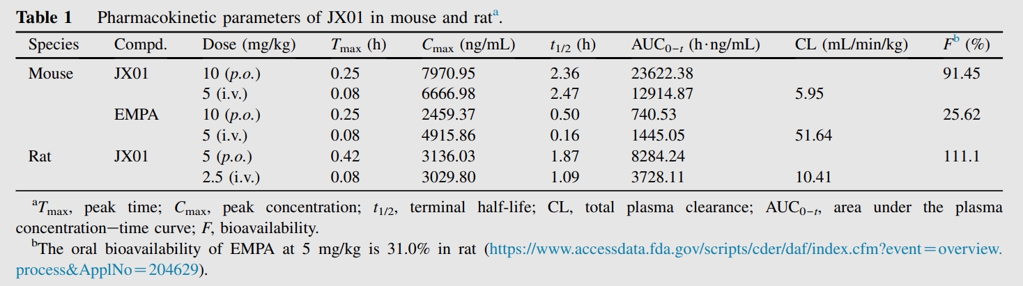 JX01是一种抗心力衰竭候选药物，，具有优异的PK特征和清静性。。。PK实验通过Ladbrokes立博举行